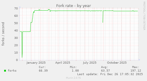 Fork rate