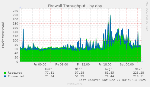 Firewall Throughput