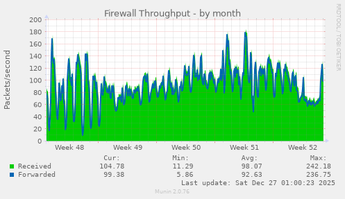 Firewall Throughput