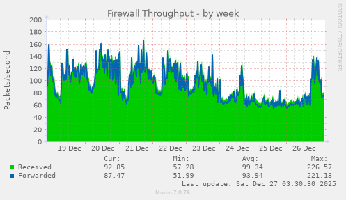 Firewall Throughput