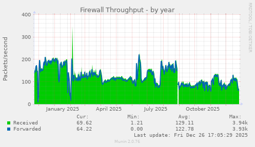 Firewall Throughput