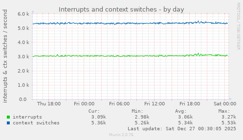 Interrupts and context switches
