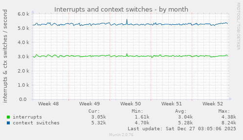 Interrupts and context switches