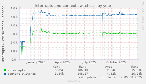 Interrupts and context switches