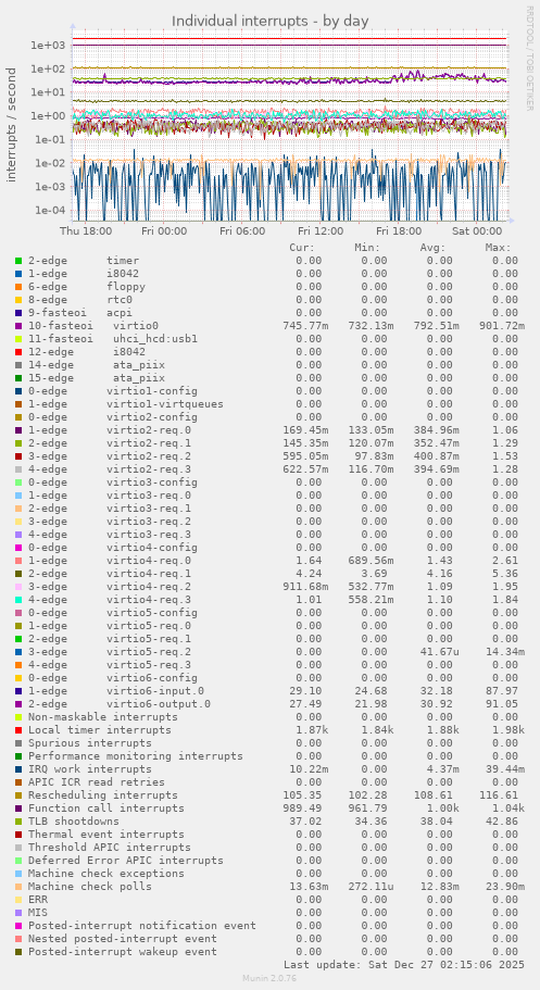 Individual interrupts