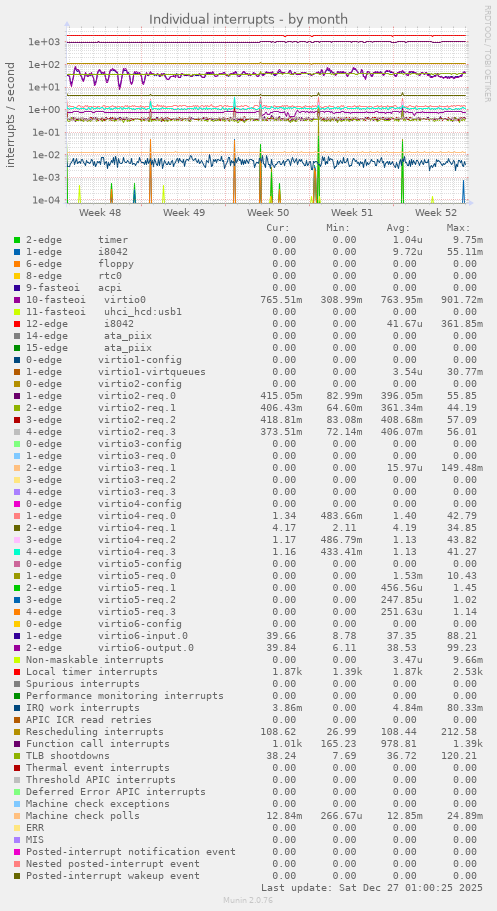 Individual interrupts