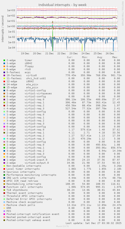 Individual interrupts