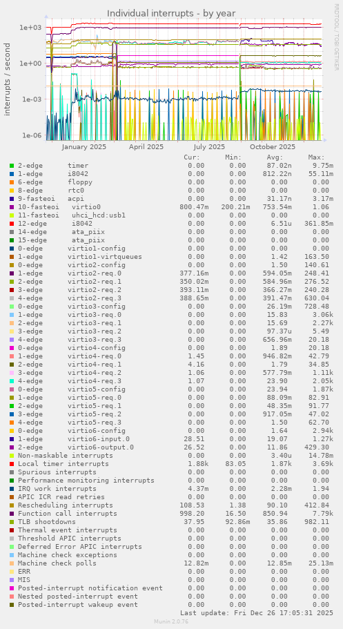 Individual interrupts