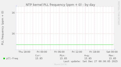 NTP kernel PLL frequency (ppm + 0)