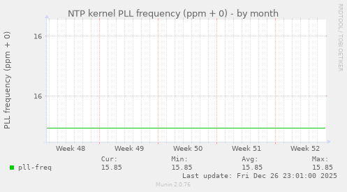 NTP kernel PLL frequency (ppm + 0)