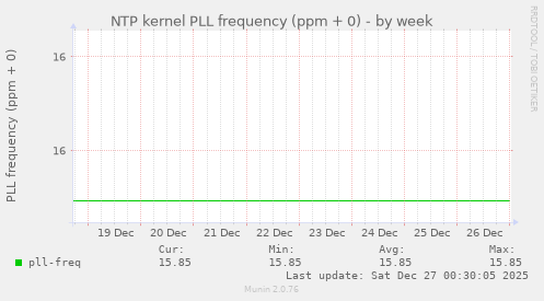 NTP kernel PLL frequency (ppm + 0)