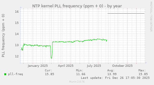 NTP kernel PLL frequency (ppm + 0)