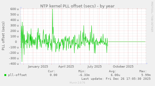 NTP kernel PLL offset (secs)