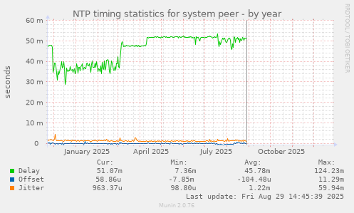 NTP timing statistics for system peer