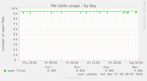 File table usage