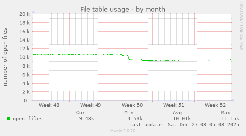 File table usage