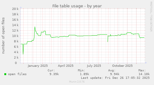 File table usage