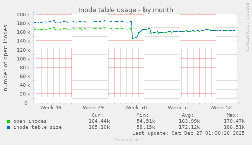 Inode table usage