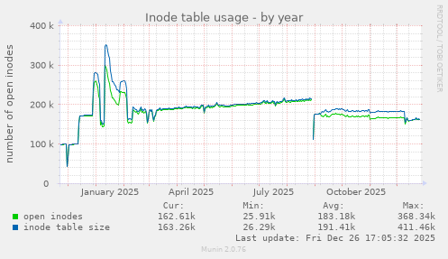 Inode table usage