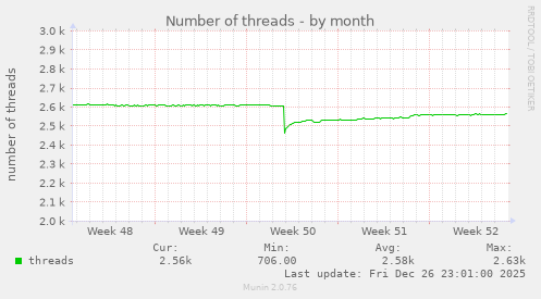 Number of threads
