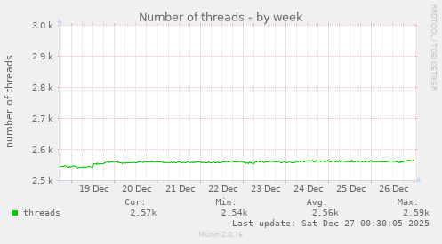Number of threads
