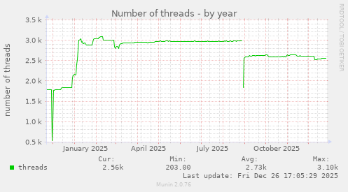 Number of threads