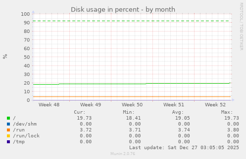 Disk usage in percent