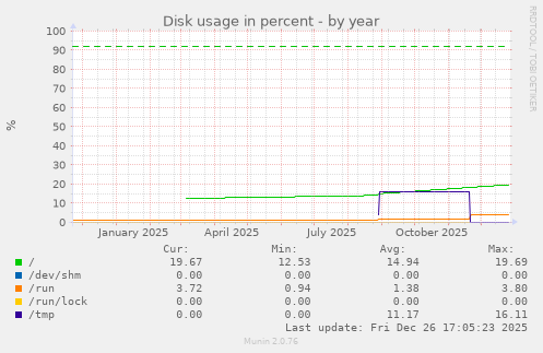 Disk usage in percent