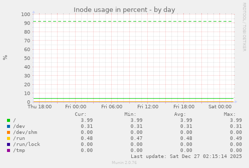 Inode usage in percent