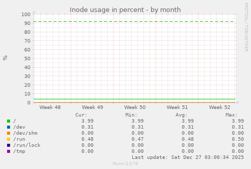 Inode usage in percent