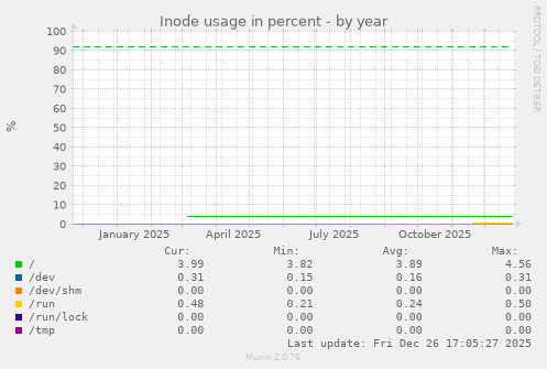 Inode usage in percent