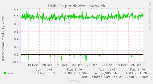 Disk IOs per device