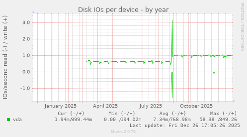 Disk IOs per device