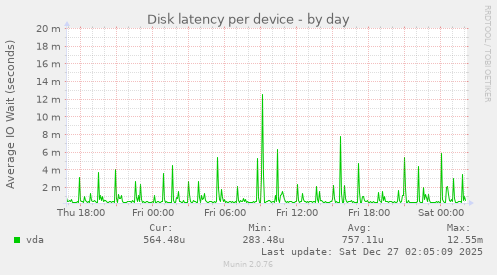 Disk latency per device