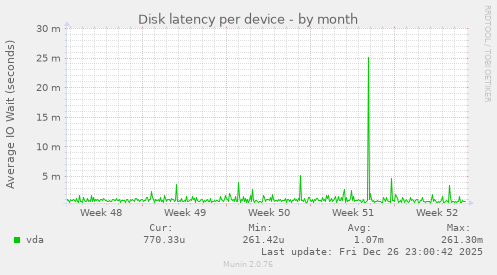Disk latency per device