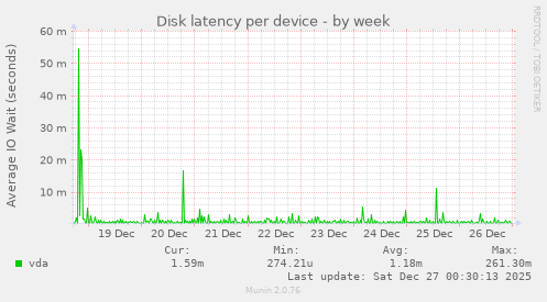 Disk latency per device