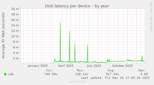 Disk latency per device