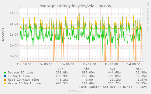 Average latency for /dev/vda