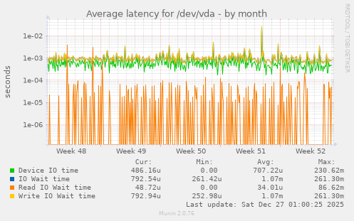 Average latency for /dev/vda