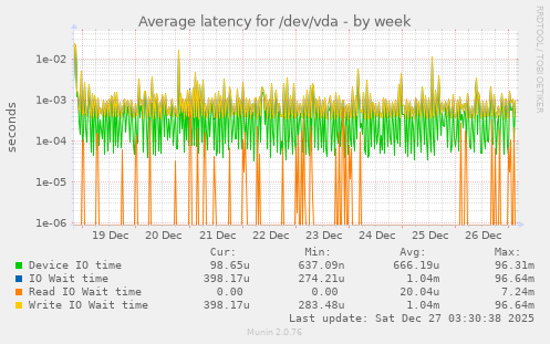 Average latency for /dev/vda
