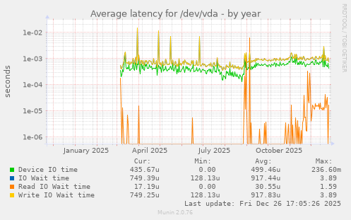 Average latency for /dev/vda