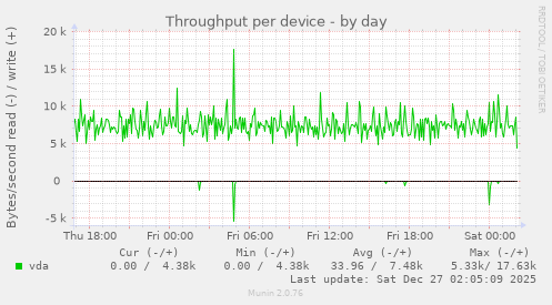 Throughput per device
