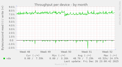 Throughput per device