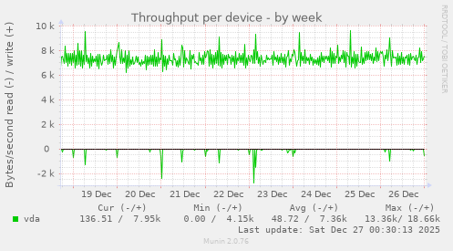 Throughput per device