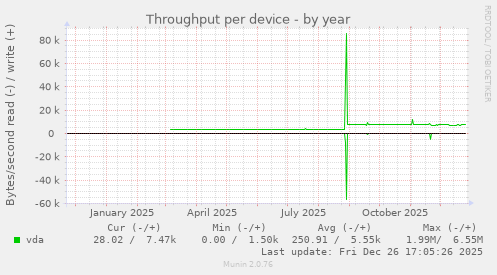 Throughput per device
