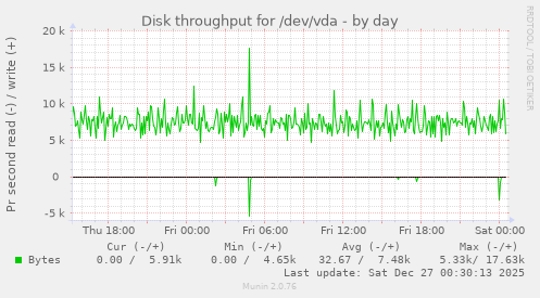 Disk throughput for /dev/vda