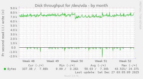 Disk throughput for /dev/vda