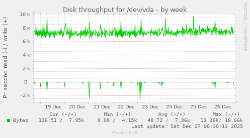 Disk throughput for /dev/vda