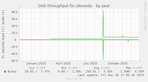 Disk throughput for /dev/vda