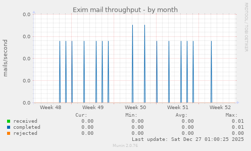 Exim mail throughput
